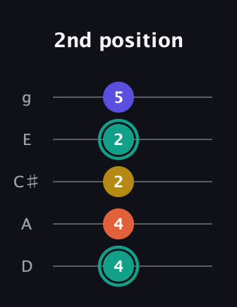 F♯ Minor 6th Sharp 9th guitar tab — 2nd position (4 4 2 2 5) in C / Drop C (gCGBD) · Capo 2