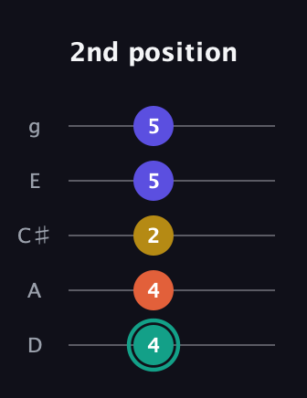 F♯ Minor 6th Sharp 9th guitar tab — 2nd position (4 4 2 5 5) in C / Drop C (gCGBD) · Capo 2