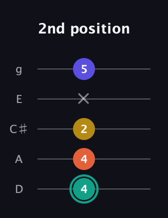 F♯ Minor 6th Sharp 9th guitar tab — 2nd position (4 4 2 x 5) in C / Drop C (gCGBD) · Capo 2