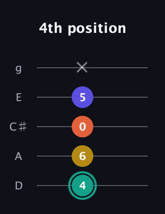 F♯ Minor 6th Sharp 9th guitar tab — 4th position (4 6 0 5 x) in C / Drop C (gCGBD) · Capo 2