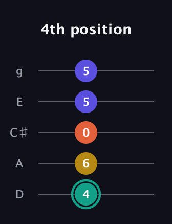 F♯ Minor 6th Sharp 9th guitar tab — 4th position (4 6 0 5 5) in C / Drop C (gCGBD) · Capo 2