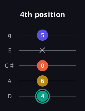F♯ Minor 6th Sharp 9th guitar tab — 4th position (4 6 0 x 5) in C / Drop C (gCGBD) · Capo 2