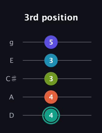 F♯ Minor 7th Flat 9th guitar tab — 3rd position (4 4 3 3 5) in C / Drop C (gCGBD) · Capo 2