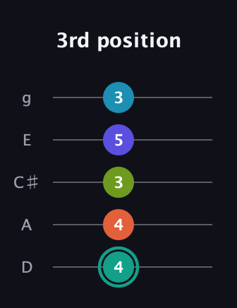 F♯ Minor 7th Flat 9th guitar tab — 3rd position (4 4 3 5 3) in C / Drop C (gCGBD) · Capo 2