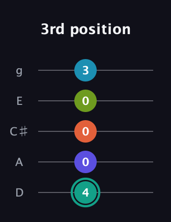 F♯ Minor 7th Flat 9th guitar tab — 3rd position (4 0 0 0 3) in C / Drop C (gCGBD) · Capo 2