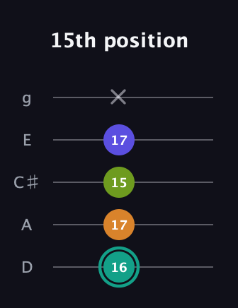 F♯ Minor 7th Sharp 5th guitar tab — 15th position (16 17 15 17 x) in C / Drop C (gCGBD) · Capo 2