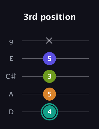 F♯ Minor 7th Sharp 5th guitar tab — 3rd position (4 5 3 5 x) in C / Drop C (gCGBD) · Capo 2