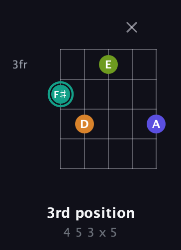 F♯ Minor 7th Sharp 5th guitar chord — 3rd position (4 5 3 x 5) fretboard diagram in C / Drop C (gCGBD) · Capo 2