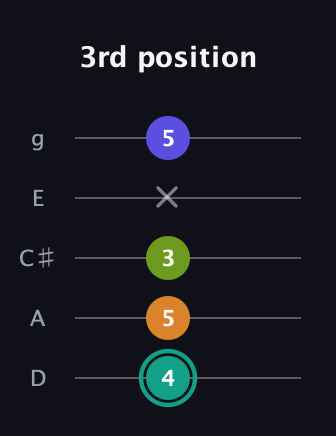 F♯ Minor 7th Sharp 5th guitar tab — 3rd position (4 5 3 x 5) in C / Drop C (gCGBD) · Capo 2