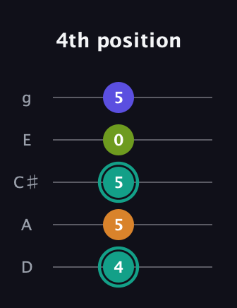 F♯ Minor 7th Sharp 5th guitar tab — 4th position (4 5 5 0 5) in C / Drop C (gCGBD) · Capo 2