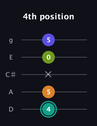 F♯ Minor 7th Sharp 5th guitar tab — 4th position (4 5 x 0 5) in C / Drop C (gCGBD) · Capo 2