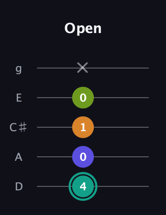 F♯ Minor 7th Sharp 5th guitar tab — Open (4 0 1 0 x) in C / Drop C (gCGBD) · Capo 2