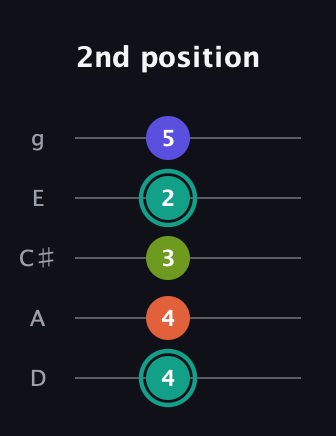 F♯ Minor 7th Sharp 9th guitar tab — 2nd position (4 4 3 2 5) in C / Drop C (gCGBD) · Capo 2