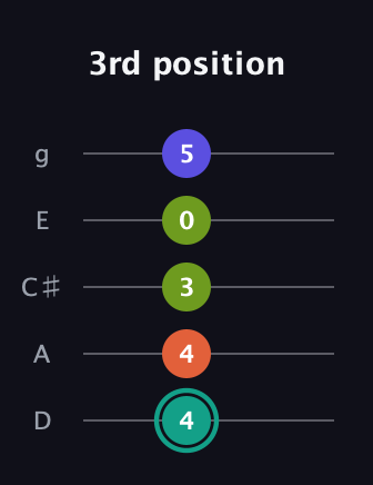 F♯ Minor 7th Sharp 9th guitar tab — 3rd position (4 4 3 0 5) in C / Drop C (gCGBD) · Capo 2