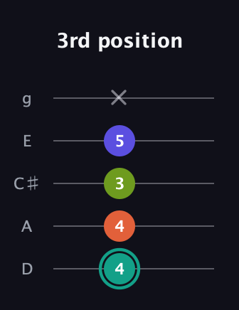 F♯ Minor 7th Sharp 9th guitar tab — 3rd position (4 4 3 5 x) in C / Drop C (gCGBD) · Capo 2