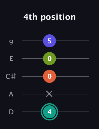 F♯ Minor 7th Sharp 9th guitar tab — 4th position (4 x 0 0 5) in C / Drop C (gCGBD) · Capo 2