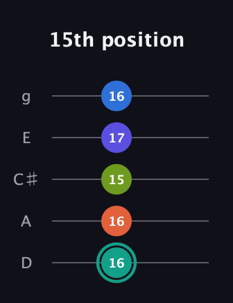 F♯ Minor 9th Sharp 13th guitar tab — 15th position (16 16 15 17 16) in C / Drop C (gCGBD) · Capo 2