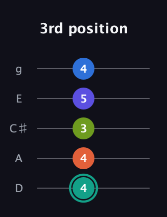F♯ Minor 9th Sharp 13th guitar tab — 3rd position (4 4 3 5 4) in C / Drop C (gCGBD) · Capo 2