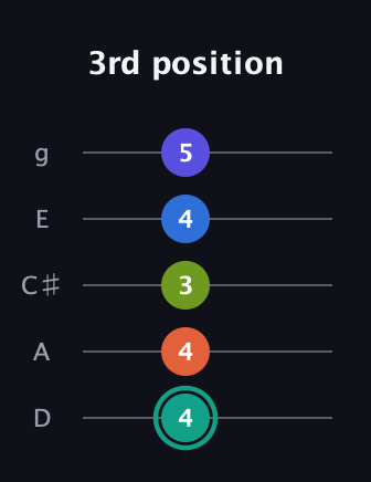 F♯ Minor 9th Sharp 13th guitar tab — 3rd position (4 4 3 4 5) in C / Drop C (gCGBD) · Capo 2