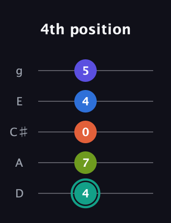 F♯ Minor 9th Sharp 13th guitar tab — 4th position (4 7 0 4 5) in C / Drop C (gCGBD) · Capo 2