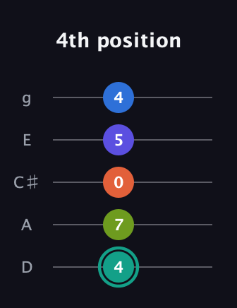 F♯ Minor 9th Sharp 13th guitar tab — 4th position (4 7 0 5 4) in C / Drop C (gCGBD) · Capo 2