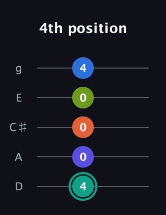 F♯ Minor 9th Sharp 13th guitar tab — 4th position (4 0 0 0 4) in C / Drop C (gCGBD) · Capo 2