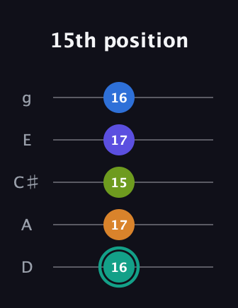 F♯ Minor 9th Sharp 5th guitar tab — 15th position (16 17 15 17 16) in C / Drop C (gCGBD) · Capo 2
