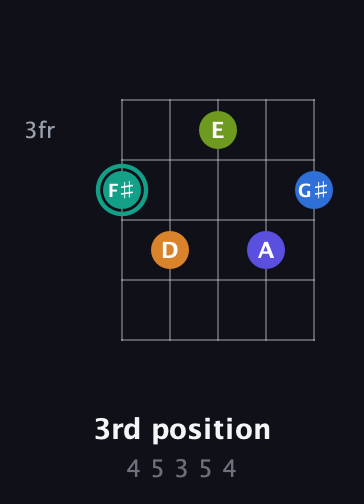 F♯ Minor 9th Sharp 5th guitar chord — 3rd position (4 5 3 5 4) fretboard diagram in C / Drop C (gCGBD) · Capo 2