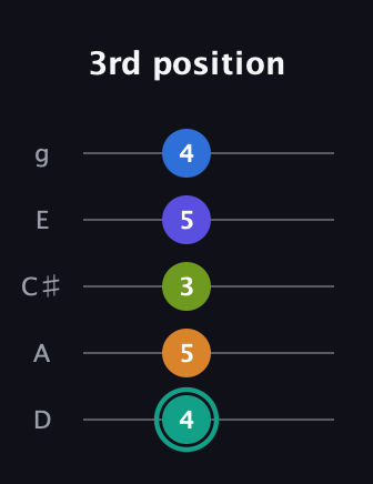 F♯ Minor 9th Sharp 5th guitar tab — 3rd position (4 5 3 5 4) in C / Drop C (gCGBD) · Capo 2