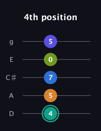 F♯ Minor 9th Sharp 5th guitar tab — 4th position (4 5 7 0 5) in C / Drop C (gCGBD) · Capo 2