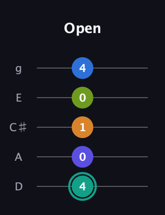 F♯ Minor 9th Sharp 5th guitar tab — Open (4 0 1 0 4) in C / Drop C (gCGBD) · Capo 2