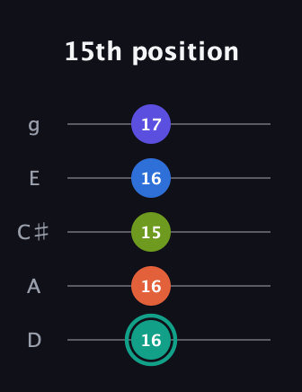 F♯ Minor 9th guitar tab — 15th position (16 16 15 16 17) in C / Drop C (gCGBD) · Capo 2