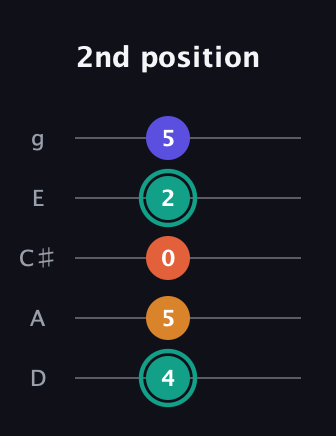 F♯ Minor Flat 13th guitar tab — 2nd position (4 5 0 2 5) in C / Drop C (gCGBD) · Capo 2