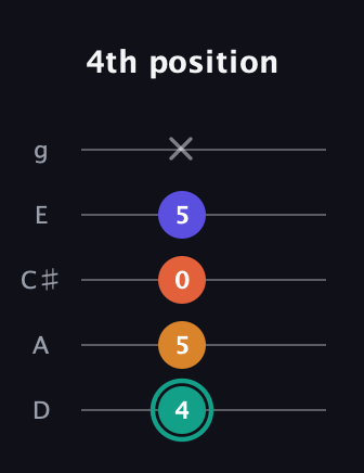 F♯ Minor Flat 13th guitar tab — 4th position (4 5 0 5 x) in C / Drop C (gCGBD) · Capo 2