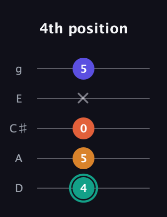 F♯ Minor Flat 13th guitar tab — 4th position (4 5 0 x 5) in C / Drop C (gCGBD) · Capo 2
