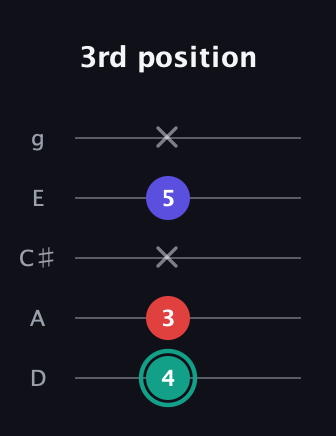 F♯ Minor Flat 5th guitar tab — 3rd position (4 3 x 5 x) in C / Drop C (gCGBD) · Capo 2