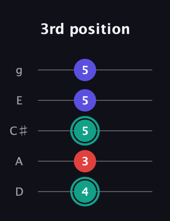 F♯ Minor Flat 5th guitar tab — 3rd position (4 3 5 5 5) in C / Drop C (gCGBD) · Capo 2