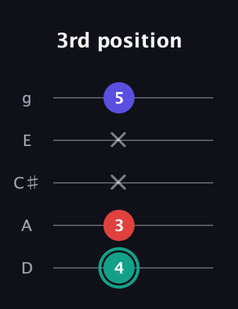 F♯ Minor Flat 5th guitar tab — 3rd position (4 3 x x 5) in C / Drop C (gCGBD) · Capo 2