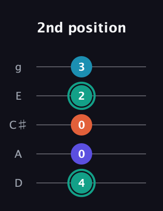 F♯ Minor Flat 9th guitar tab — 2nd position (4 0 0 2 3) in C / Drop C (gCGBD) · Capo 2