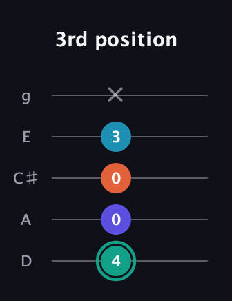 F♯ Minor Flat 9th guitar tab — 3rd position (4 0 0 3 x) in C / Drop C (gCGBD) · Capo 2