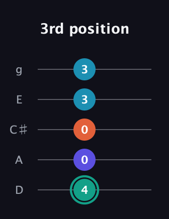 F♯ Minor Flat 9th guitar tab — 3rd position (4 0 0 3 3) in C / Drop C (gCGBD) · Capo 2