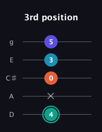 F♯ Minor Flat 9th guitar tab — 3rd position (4 x 0 3 5) in C / Drop C (gCGBD) · Capo 2