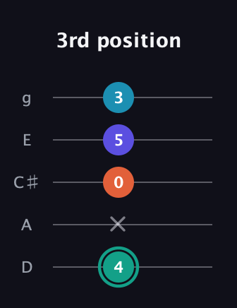 F♯ Minor Flat 9th guitar tab — 3rd position (4 x 0 5 3) in C / Drop C (gCGBD) · Capo 2
