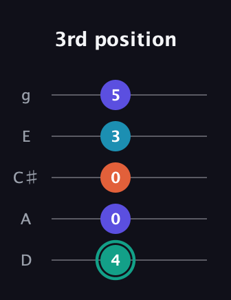 F♯ Minor Flat 9th guitar tab — 3rd position (4 0 0 3 5) in C / Drop C (gCGBD) · Capo 2