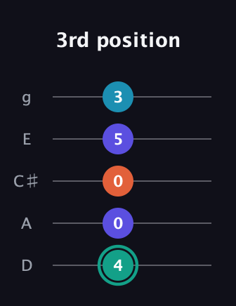 F♯ Minor Flat 9th guitar tab — 3rd position (4 0 0 5 3) in C / Drop C (gCGBD) · Capo 2