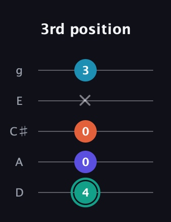 F♯ Minor Flat 9th guitar tab — 3rd position (4 0 0 x 3) in C / Drop C (gCGBD) · Capo 2