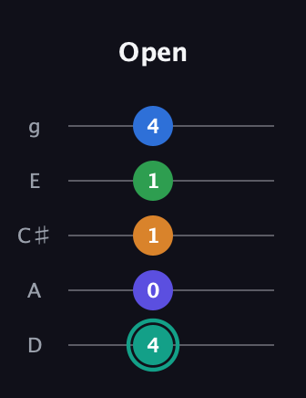 F♯ Minor major 9th Sharp 5th guitar tab — Open (4 0 1 1 4) in C / Drop C (gCGBD) · Capo 2