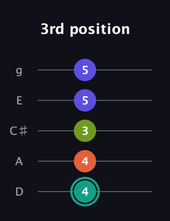 F♯ Minor Sharp 13th guitar tab — 3rd position (4 4 3 5 5) in C / Drop C (gCGBD) · Capo 2