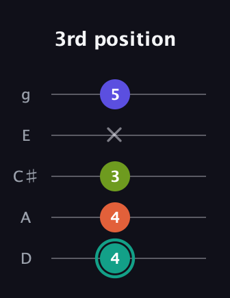 F♯ Minor Sharp 13th guitar tab — 3rd position (4 4 3 x 5) in C / Drop C (gCGBD) · Capo 2