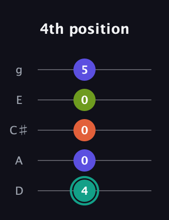 F♯ Minor Sharp 13th guitar tab — 4th position (4 0 0 0 5) in C / Drop C (gCGBD) · Capo 2